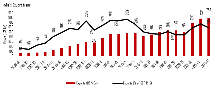 Exports play an important role in a country’s economy