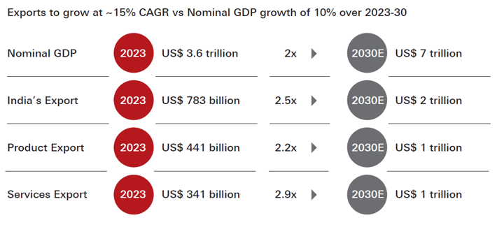 Role of exports in India Growth Story