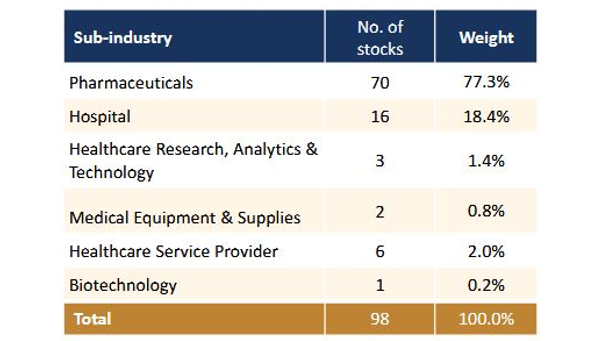 BSE Healthcare Index – Sectors