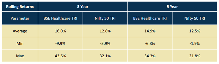 BSE Healthcare Index has Outperformed the Nifty 50