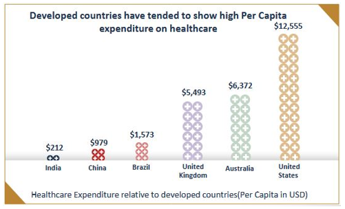 Healthcare increases significantly as income rises