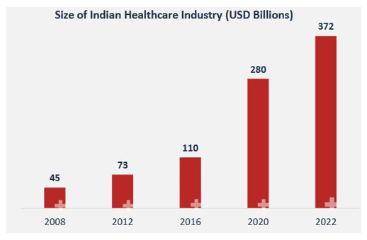 Size Of Indian Healthcare Industry (USD Billions)