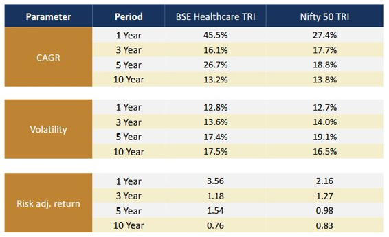 Risk-adjusted returns compared to the broad market index