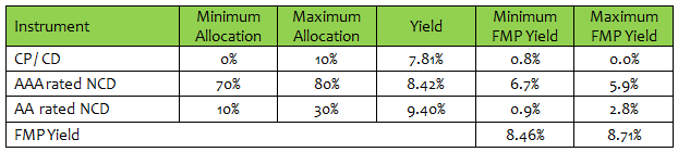 Calculate indicative range of annual yields of this FMP Calculate indicative range of annual yields of this FMP