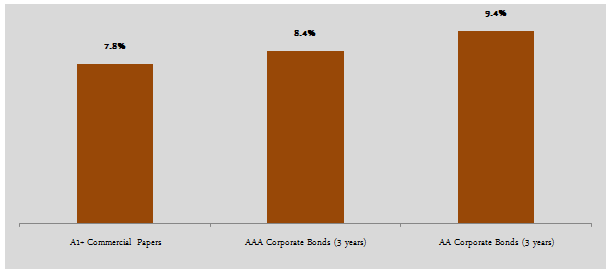 The indicative average yields for different instruments The indicative average yields for different instruments