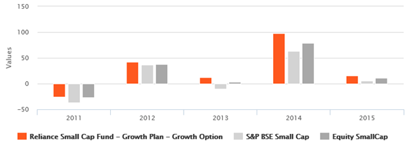 Equity Funds Mid and Small Cap - The annual returns of Reliance Small Cap Fund over the last 5 years Equity Funds Mid and Small Cap - The annual returns of Reliance Small Cap Fund over the last 5 years