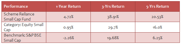 Equity Funds Mid and Small Cap - The annualized trailing returns of Reliance Small Cap over various time-scales Equity Funds Mid and Small Cap - The annualized trailing returns of Reliance Small Cap over various time-scales