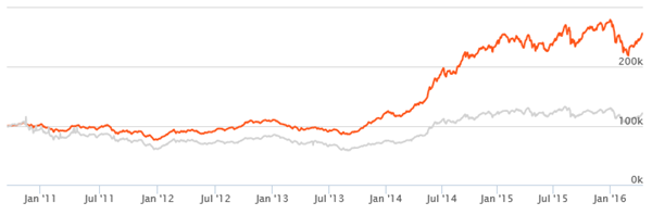 Equity Funds Mid and Small Cap - The growth of Rs. 1 lac lump sum investment in the fund Equity Funds Mid and Small Cap - The growth of Rs. 1 lac lump sum investment in the fund