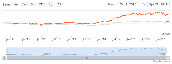 Equity Funds Mid and Small Cap - The NAV movement of Reliance Small Cap Fund since inception Equity Funds Mid and Small Cap - The NAV movement of Reliance Small Cap Fund since inception