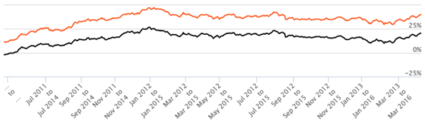 Equity Funds Mid and Small Cap - Reliance Small Cap Fund Rolling Returns Equity Funds Mid and Small Cap - Reliance Small Cap Fund Rolling Returns