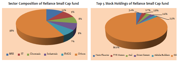 Equity Funds Mid and Small Cap - Sector Composition and Top 5 Stock Holdings of Reliance Small Cap fund Equity Funds Mid and Small Cap - Sector Composition and Top 5 Stock Holdings of Reliance Small Cap fund