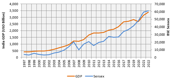 BSE Sensex grew from around 3,700 levels to 65,000+ levels i.e. nearly 17 times at CAGR of 11.9%