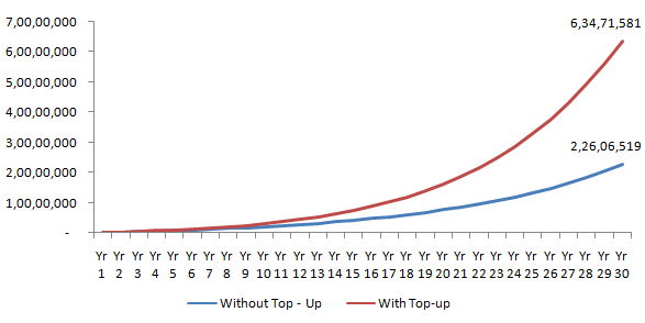 Wealth creation by Rs 10,000 regular monthly SIP and monthly SIP with 10% annual top-up over 30 year investment tenure Wealth creation by Rs 10,000 regular monthly SIP and monthly SIP with 10% annual top-up over 30 year investment tenure