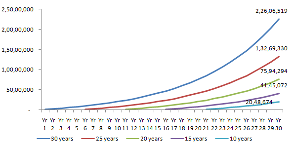 Wealth creation by Rs 10,000 monthly SIP over different investment tenures Wealth creation by Rs 10,000 monthly SIP over different investment tenures