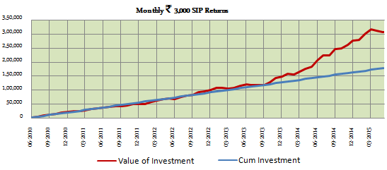 Diversified Equity Funds - Growth of Rs. 3000 SIP in SBI Magnum Multiplier Cap fund over the last 5 years