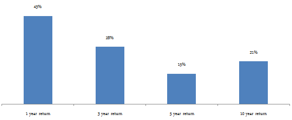 Diversified Equity Funds - the trailing returns of the SBI Magnum Multiplier fund over 1, 3, 5 and 10 year period