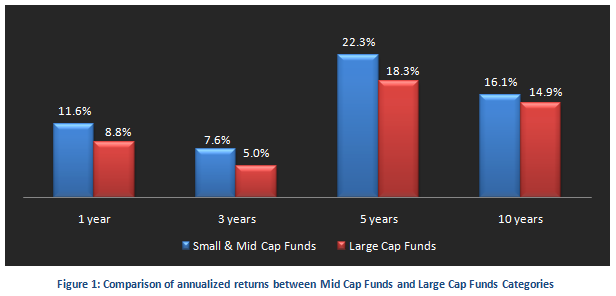 Mutual Fund - Comparison of annualized returns between Mid Cap Funds and Large Cap Funds Categories Mutual Fund - Comparison of annualized returns between Mid Cap Funds and Large Cap Funds Categories