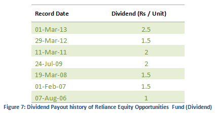 Mutual Fund - Dividend payout track record of Reliance Equity Opportunities Fund Mutual Fund - Dividend payout track record of Reliance Equity Opportunities Fund