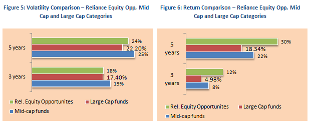 Mutual Fund - Volatility Comparison and Return Comparison - Reliance Equity Oppurtunities, Mid Cap and Large Cap Categories Mutual Fund - Volatility Comparison and Return Comparison - Reliance Equity Oppurtunities, Mid Cap and Large Cap Categories
