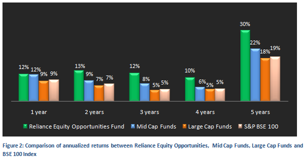 Mutual Fund - Comparison of annualized returns between Reliance Equity Opportunities, Mid Cap Funds, Large Cap Funds and BSE 100 Index Mutual Fund - Comparison of annualized returns between Reliance Equity Opportunities, Mid Cap Funds, Large Cap Funds and BSE 100 Index