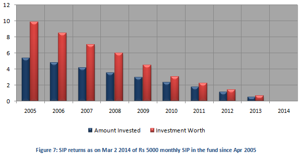 Mutual Fund - SIP returns as on Mar 2 2014 of Rs 5000 monthly SIP in Reliance Equity Opportunities Fund since Apr 2005 Mutual Fund - SIP returns as on Mar 2 2014 of Rs 5000 monthly SIP in Reliance Equity Opportunities Fund since Apr 2005