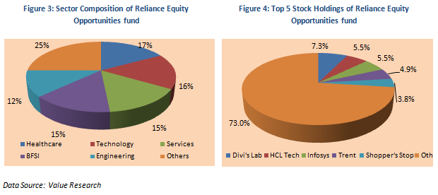 Mutual Fund - Sector Composition and Top 5 Holdings of Reliance Equity Opportunities fund Mutual Fund - Sector Composition and Top 5 Holdings of Reliance Equity Opportunities fund
