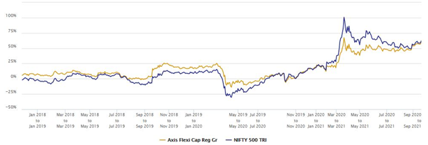 Axis Flexi Cap Fund performed in different market conditions Axis Flexi Cap Fund performed in different market conditions