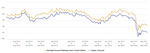 Mutual Funds - Scheme consistently outperformed the category across all market conditions Mutual Funds - Scheme consistently outperformed the category across all market conditions