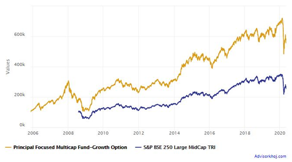 Mutual Funds - Growth of Rs 100,000 lump sum investment in the scheme since its NFO Mutual Funds - Growth of Rs 100,000 lump sum investment in the scheme since its NFO