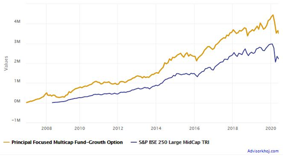 Mutual Funds - Growth Rs 10,000 monthly SIP in the scheme since inception Mutual Funds - Growth Rs 10,000 monthly SIP in the scheme since inception