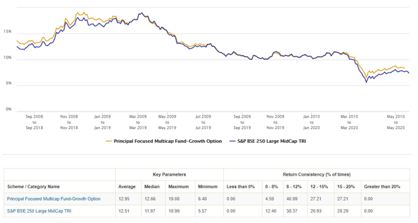 Mutual Funds - 10 year rolling return of the scheme versus the benchmark Mutual Funds - 10 year rolling return of the scheme versus the benchmark