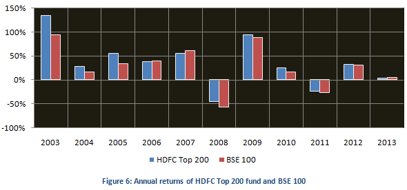 Mutual Fund - Annual returns of HDFC Top 200 fund and BSE 100 Mutual Fund - Annual returns of HDFC Top 200 fund and BSE 100