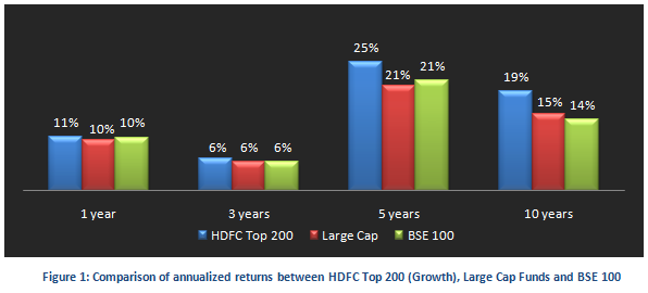 Mutual Fund - Comparison of annualized returns between HDFC Top 200, large cap funds and BSE 100 Mutual Fund - Comparison of annualized returns between HDFC Top 200, large cap funds and BSE 100