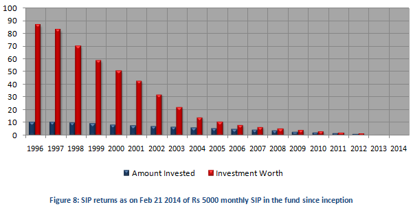 Mutual Fund - SIP returns as on Feb 21 2014 of Rs 5000 monthly SIP in the HDFC Top 200 fund Growth Plan since inception Mutual Fund - SIP returns as on Feb 21 2014 of Rs 5000 monthly SIP in the HDFC Top 200 fund Growth Plan since inception