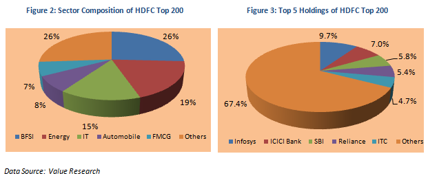 Mutual Fund - Sector Composition and Top 5 Holdings of HDFC Top 200 Mutual Fund - Sector Composition and Top 5 Holdings of HDFC Top 200