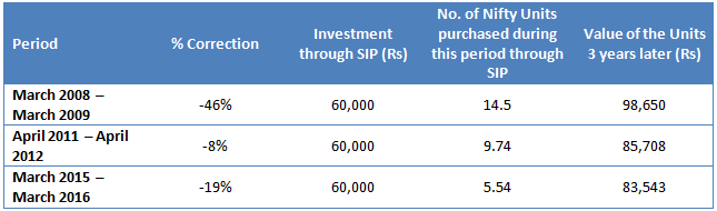 Calculated how much returns you would have given up in just the next 3 years, if you stopped your SIP Calculated how much returns you would have given up in just the next 3 years, if you stopped your SIP