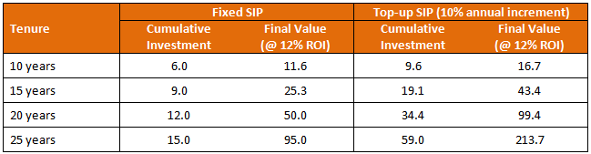 Cumulative investments and investment values (assuming 12% ROI) of a simple (fixed SIP) and top-up SIP (assuming 10% annual increments) over different investment tenures Cumulative investments and investment values (assuming 12% ROI) of a simple (fixed SIP) and top-up SIP (assuming 10% annual increments) over different investment tenures