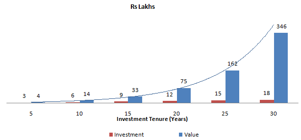 Investors can create over different investment tenures with monthly SIP of just Rs 5,000 (assuming 15% rate of return) Investors can create over different investment tenures with monthly SIP of just Rs 5,000 (assuming 15% rate of return)