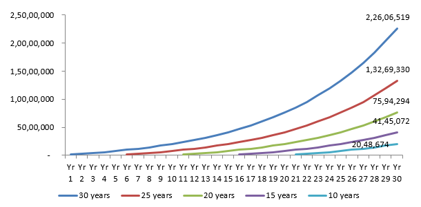 Wealth creation by Rs 10,000 monthly SIP over different investment tenures (e.g. 30 years, 25 years, 20 years etc) assuming 10% CAGR return on investment