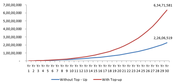 Wealth creation by Rs 10,000 regular monthly SIP and monthly SIP with 10% annual top-up over 30 year investment tenure