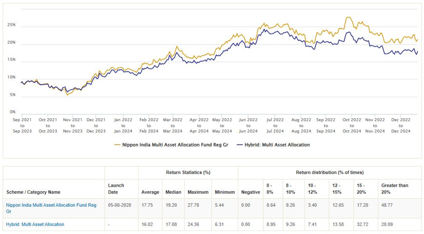 Mutual Fund - 2 year rolling returns of Nippon India Multi Asset Allocation Fund versus the Multi Asset Allocation Funds category