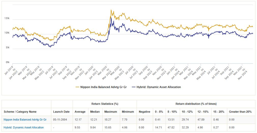 Mutual Fund - 3 year rolling returns of Nippon India Balanced Advantage Fund versus the Balanced Advantage Funds category average