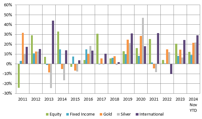 Mutual Fund - Asset allocations work in market cycles