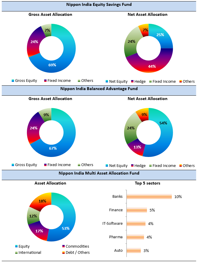 Mutual Fund - Current Asset Allocation