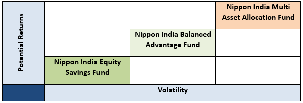 Mutual Fund - Different hybrid funds have different risk return profiles