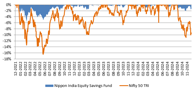 Mutual Fund - Drawdowns of Nippon India Equity Savings Fund versus Nifty 50 TRI