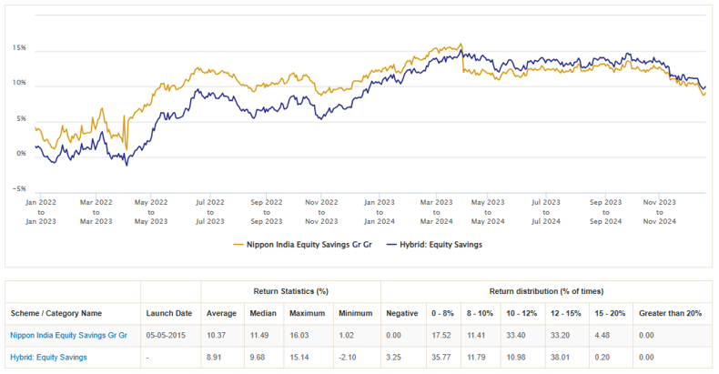 Mutual Fund - 1 year rolling return of Nippon India Equity Savings Fund versus the Equity Savings Fund category average