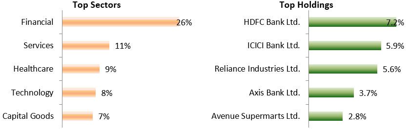 Current Portfolio Positioning