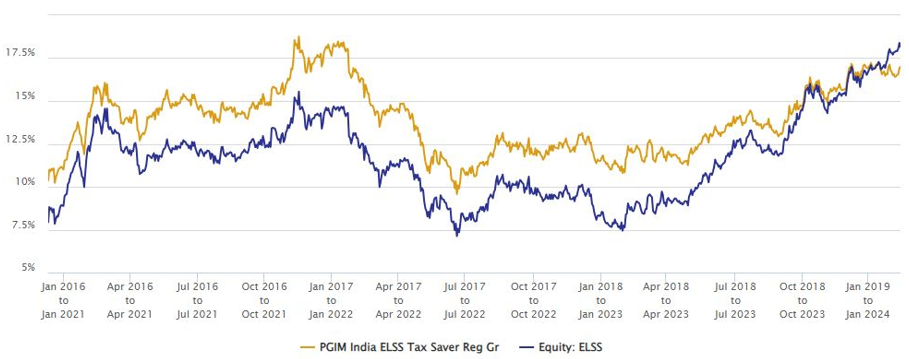 5 year rolling returns of PGIM India ELSS Tax Saver Fund versus the ELSS category average