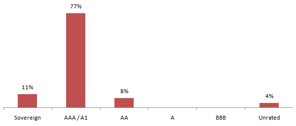 Mutual Funds - Credit quality profile of SBI Banking and PSU Funds Mutual Funds - Credit quality profile of SBI Banking and PSU Funds